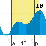 Elkhorn tide chart for Sunday, July 10, 2022