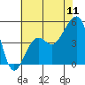 Elkhorn tide chart for Monday, July 11, 2022