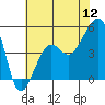 Elkhorn tide chart for Tuesday, July 12, 2022