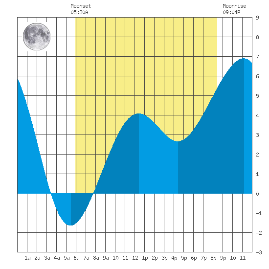 Elkhorn tide chart for Wednesday, July 13, 2022