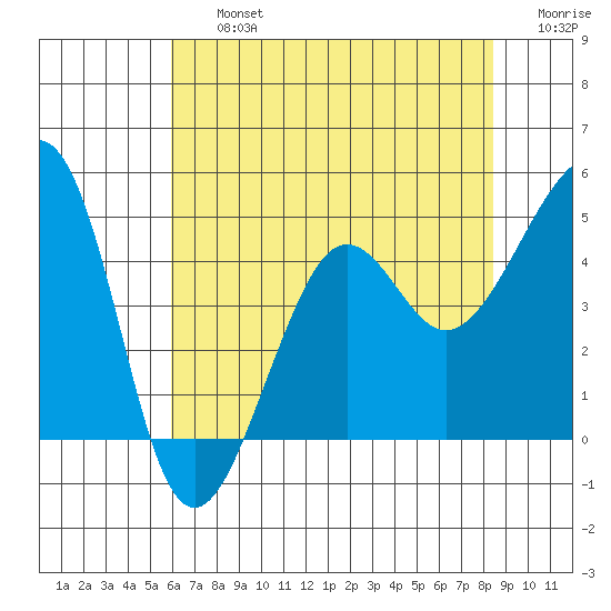 Elkhorn tide chart for Friday, July 15, 2022
