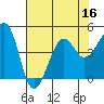 Elkhorn tide chart for Saturday, July 16, 2022