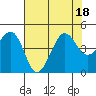 Elkhorn tide chart for Monday, July 18, 2022