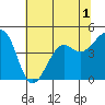 Elkhorn tide chart for Friday, July 1, 2022