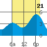 Elkhorn tide chart for Thursday, July 21, 2022