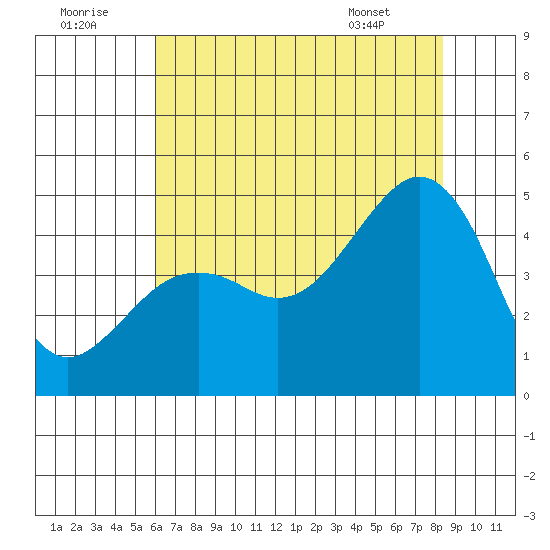 Elkhorn tide chart for Friday, July 22, 2022
