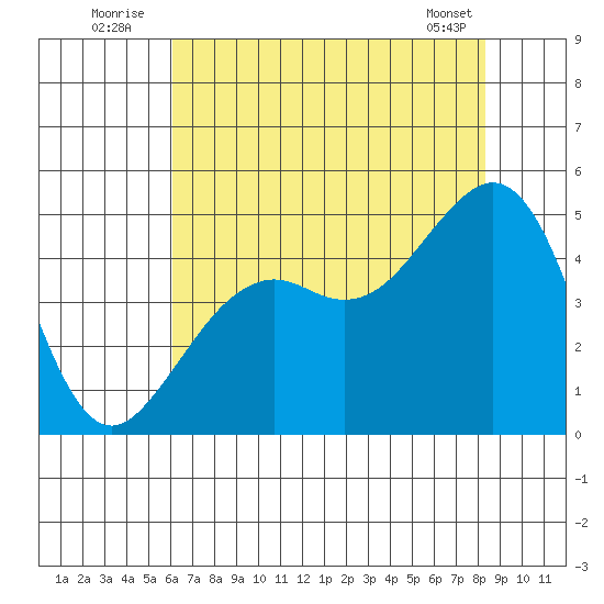 Elkhorn tide chart for Sunday, July 24, 2022