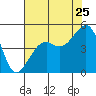 Elkhorn tide chart for Monday, July 25, 2022
