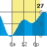 Elkhorn tide chart for Wednesday, July 27, 2022
