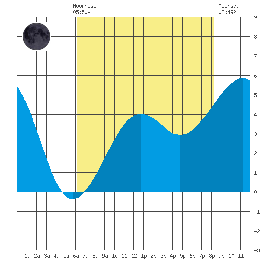 Elkhorn tide chart for Thursday, July 28, 2022