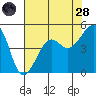 Elkhorn tide chart for Thursday, July 28, 2022
