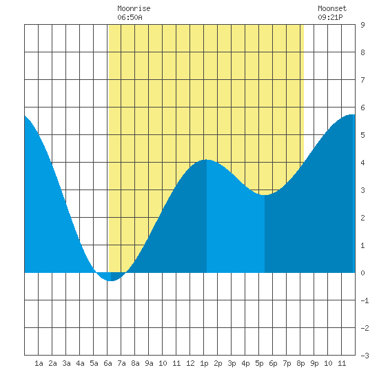 Elkhorn tide chart for Friday, July 29, 2022