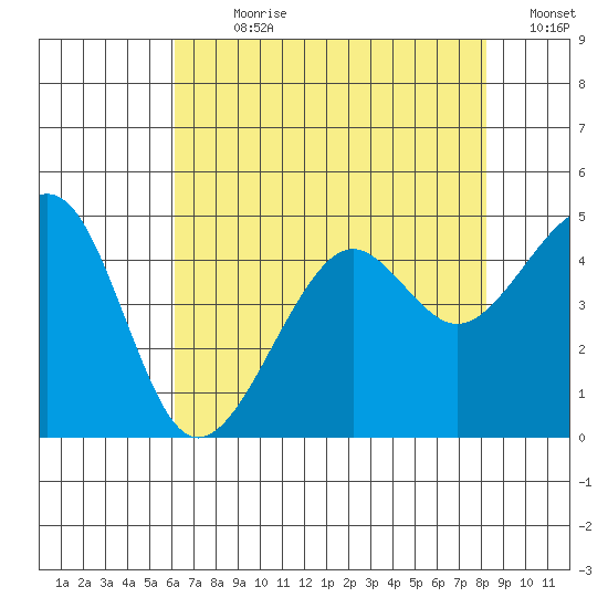 Elkhorn tide chart for Sunday, July 31, 2022