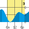 Elkhorn tide chart for Sunday, July 3, 2022
