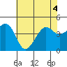 Elkhorn tide chart for Monday, July 4, 2022