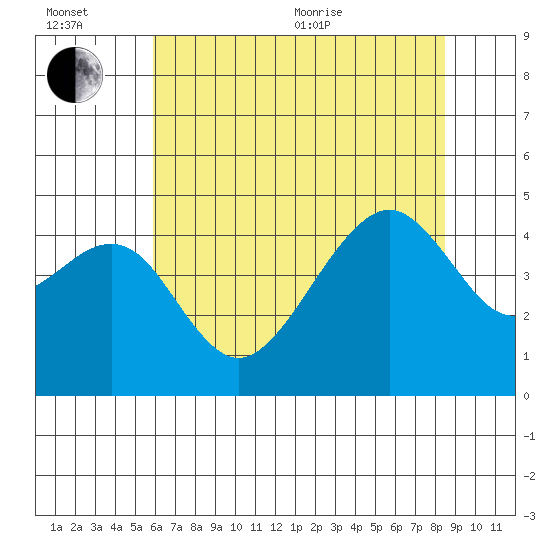 Elkhorn tide chart for Wednesday, July 6, 2022