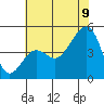 Elkhorn tide chart for Saturday, July 9, 2022