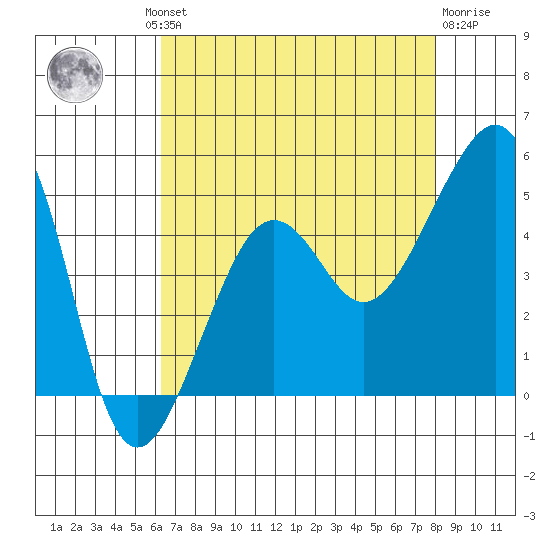 Elkhorn tide chart for Thursday, August 11, 2022