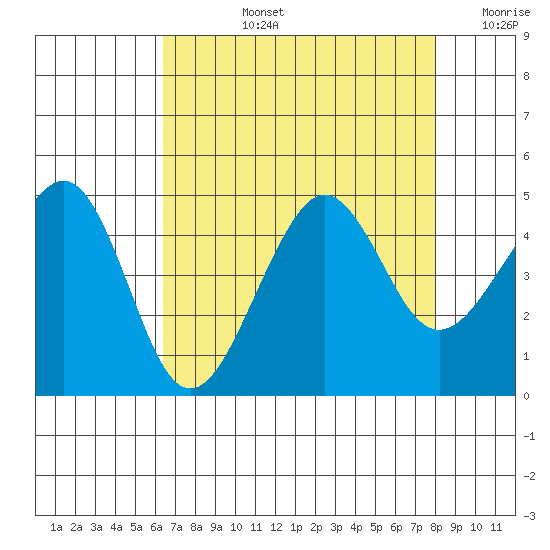 Elkhorn tide chart for Monday, August 15, 2022