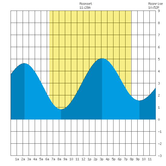 Elkhorn tide chart for Tuesday, August 16, 2022