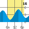 Elkhorn tide chart for Tuesday, August 16, 2022