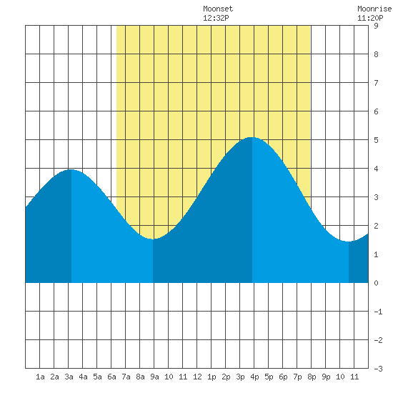 Elkhorn tide chart for Wednesday, August 17, 2022