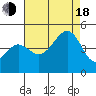 Elkhorn tide chart for Thursday, August 18, 2022