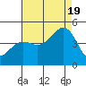 Elkhorn tide chart for Friday, August 19, 2022