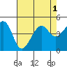 Elkhorn tide chart for Monday, August 1, 2022