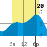 Elkhorn tide chart for Saturday, August 20, 2022