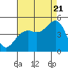 Elkhorn tide chart for Sunday, August 21, 2022