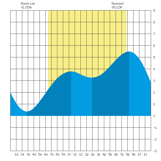 Elkhorn tide chart for Monday, August 22, 2022