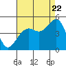 Elkhorn tide chart for Monday, August 22, 2022