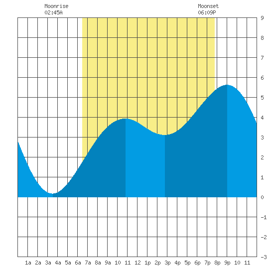 Elkhorn tide chart for Tuesday, August 23, 2022