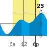 Elkhorn tide chart for Tuesday, August 23, 2022