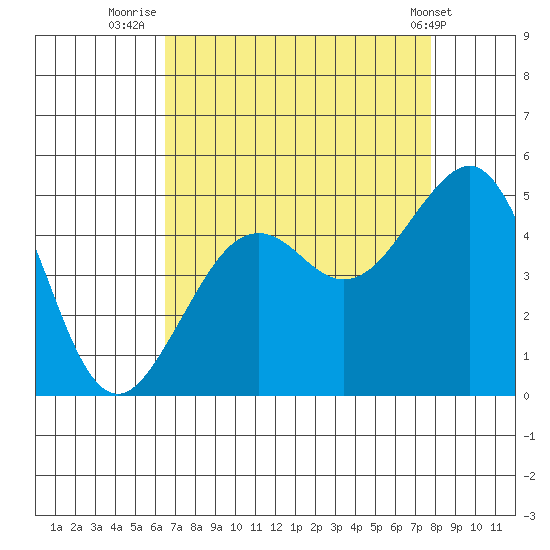 Elkhorn tide chart for Wednesday, August 24, 2022