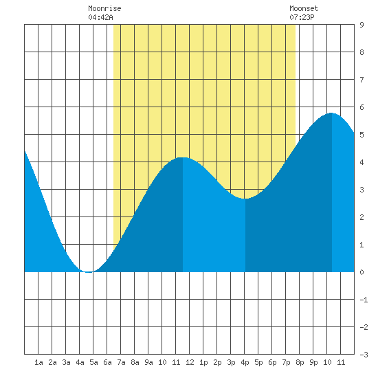 Elkhorn tide chart for Thursday, August 25, 2022