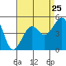 Elkhorn tide chart for Thursday, August 25, 2022