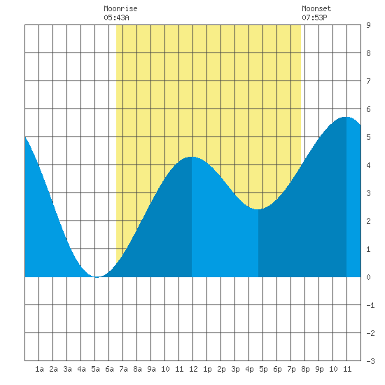 Elkhorn tide chart for Friday, August 26, 2022