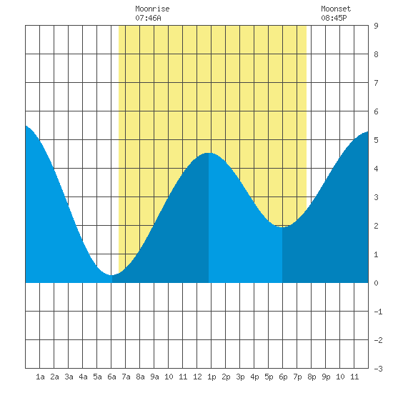 Elkhorn tide chart for Sunday, August 28, 2022