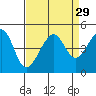Elkhorn tide chart for Monday, August 29, 2022