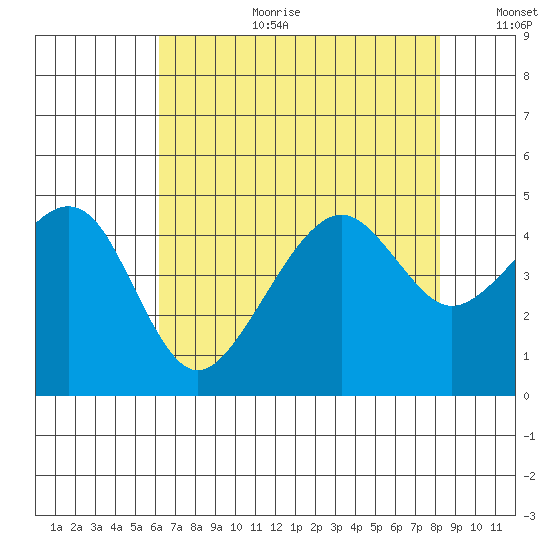 Elkhorn tide chart for Tuesday, August 2, 2022