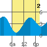 Elkhorn tide chart for Tuesday, August 2, 2022
