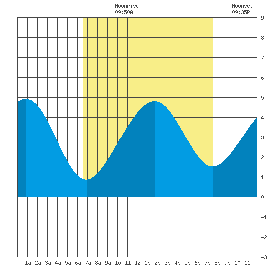 Elkhorn tide chart for Tuesday, August 30, 2022
