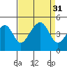 Elkhorn tide chart for Wednesday, August 31, 2022