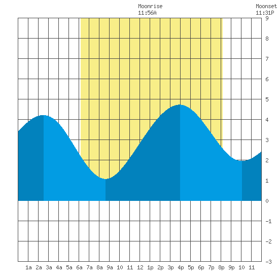 Elkhorn tide chart for Wednesday, August 3, 2022