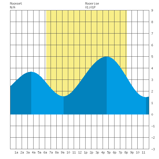 Elkhorn tide chart for Thursday, August 4, 2022