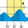 Elkhorn tide chart for Thursday, August 4, 2022