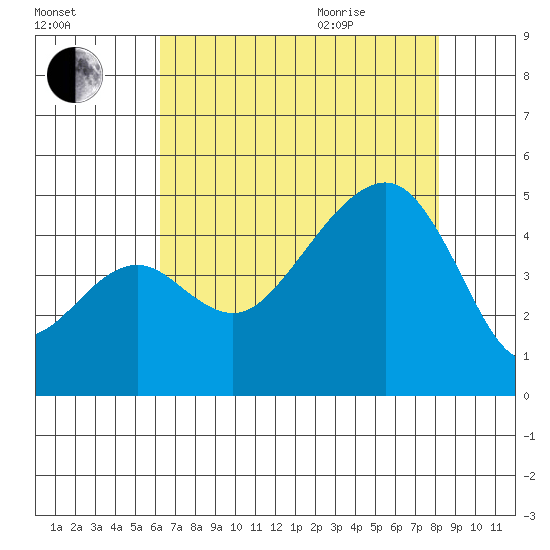 Elkhorn tide chart for Friday, August 5, 2022