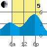 Elkhorn tide chart for Friday, August 5, 2022